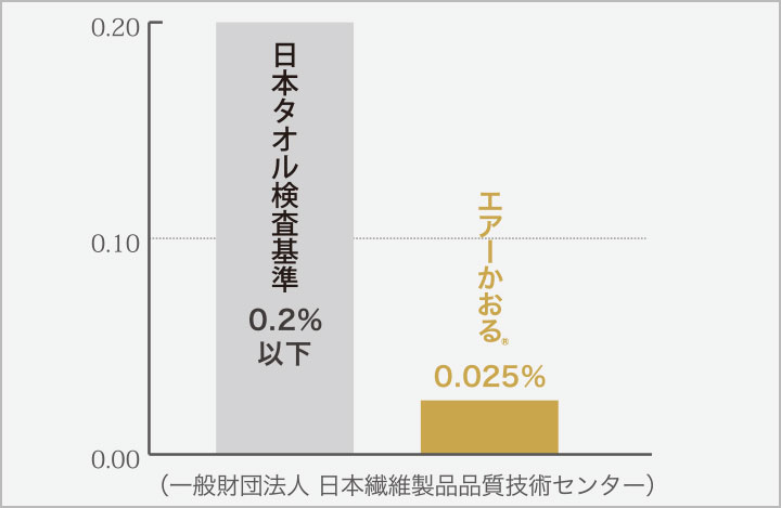 毛羽落ちが少ない
